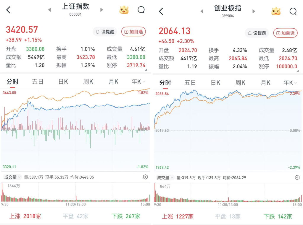 A股放量上涨：沪指涨1.15%，4767股收涨，两市成交1.4万亿元