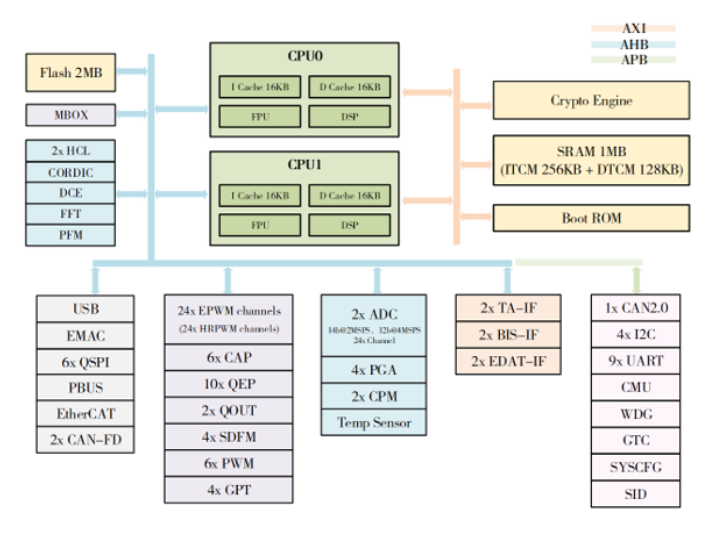 匠芯创科技M7000系列选型表分享RISC-V内核的高性能DSP实时处理器 适配机器人