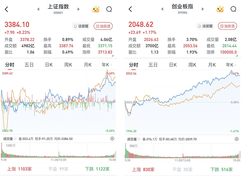 A股午后震荡走高，三大股指收涨：AI硬件端集体反弹，两市成交近1.3万亿元