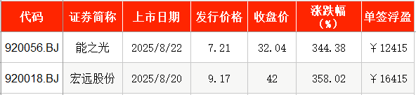 IPO周报|上周新股上市首日平均涨超351%,本周比亚迪、宝马“小伙伴(bàn)”来(lái)了(le)