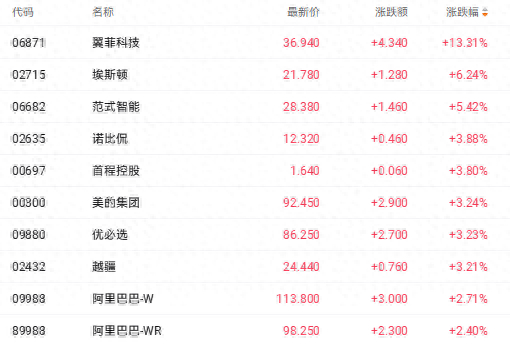 政策与产业提振机器人概念股 翼菲科技大涨超13%
