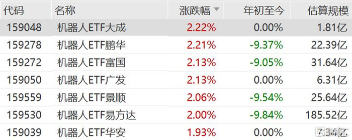 人形机器人概念拉升，机器人ETF涨超2%