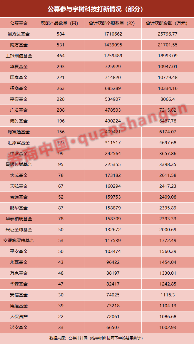 95家参与，抢筹超18亿元！公募打新“人形机器人第一股”结果来了