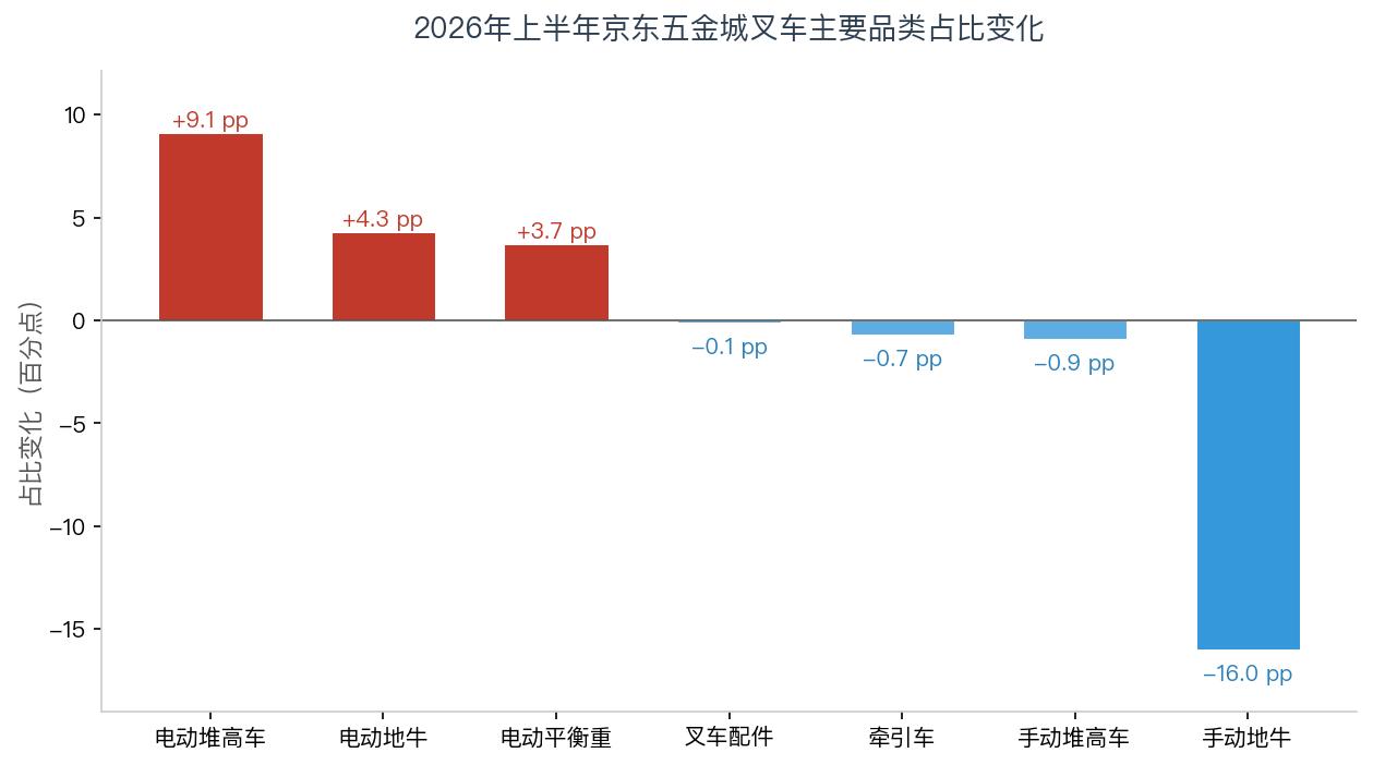 京东五金城发布中小微企业叉车采购数据 河南安徽增速全国领先