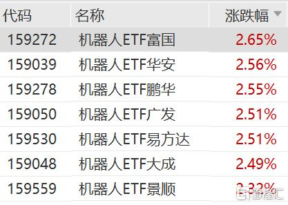 机器人行业迎来多重利好催化，机器人ETF涨超2%