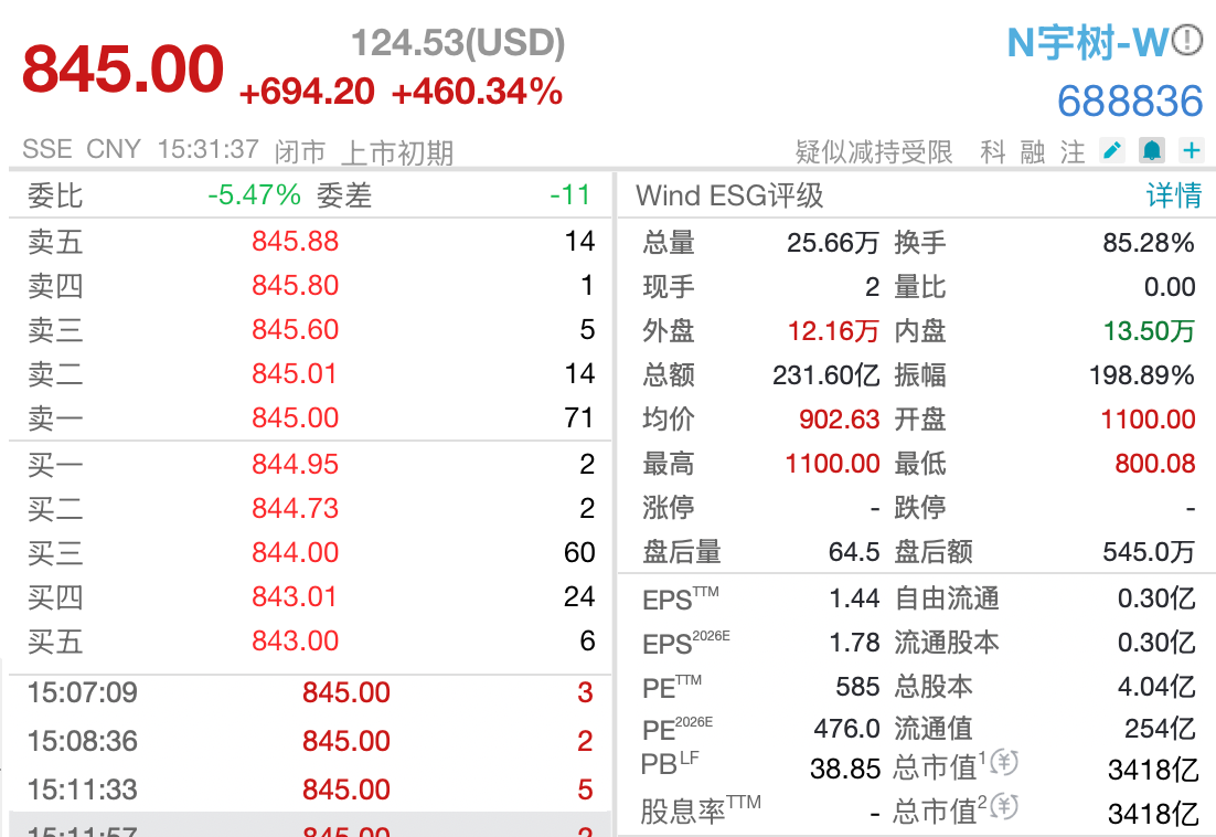 8月19日收盘宇树科技报845元/股。图源WIND