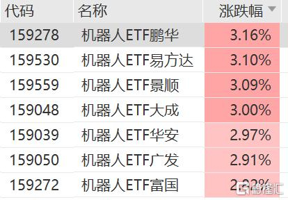 行业迎来多重催化，机器人ETF涨超3%