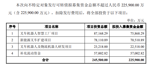 拟斥资23个亿！市值百亿叉车龙头，押注机器人